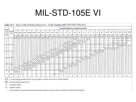 PPT - MIL-STD-105E III PowerPoint Presentation, free download - ID:4856567