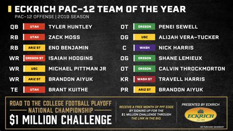 College Football: 2019 PFF All-Pac-12 Team