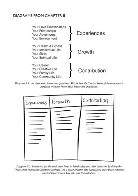 Mindvalley - The Code Of The Extraordinary Mind - Laws, Exercises and Diagrams - Page 20-21 ...