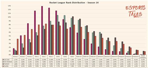 Rocket League rank distribution and percentage of players - Season 9 | Esports Tales