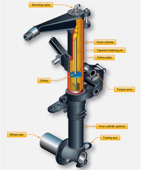 Landing Gear Types – Fixed and Retractable Landing Gear (Part Two)