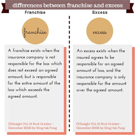 What does "Franchise" and "Excess" mean on an insurance policy ...