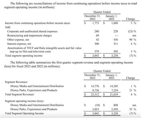 New Walt Disney Company Q1 Earnings Report Recap