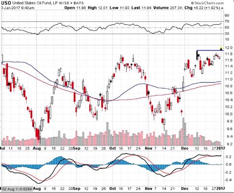 Crude Oil Trends Say Opportunity Still Exists In January