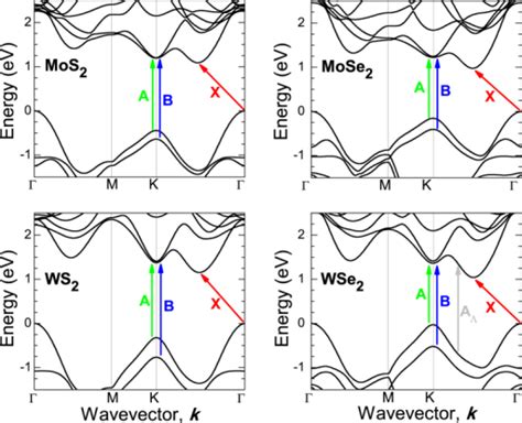 Electronic band structure for MoS2 (a), MoSe2 (b), WS2 (c), and WSe2 (d ...