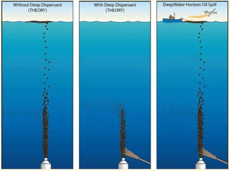 2. Sub-surface dispersant application theory. Reprinted with permission ...