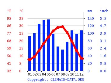 Mount Pleasant climate: Weather Mount Pleasant & temperature by month