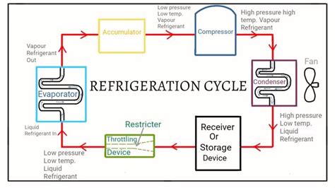 refrigeration cycle diagram - Google Search | Refrigeration and air ...