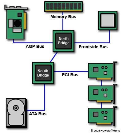 Personal Computer: Computer Architecture