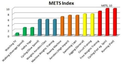 Best Exercises for Weight Loss - MET's | The BMI Clinic