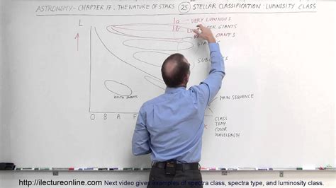 Astronomy - Ch. 17: The Nature of Stars (25 of 37) Stellar Classification: Luminosity Class ...