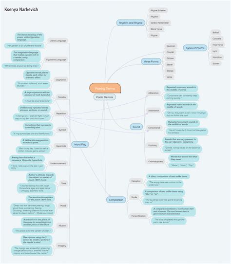 Poetry Concept Map