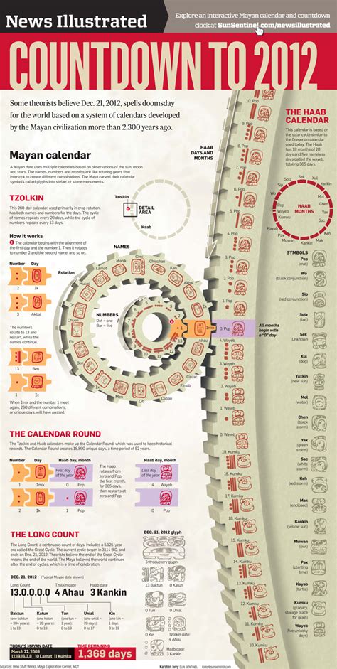 Mayan Calendar infographic - Karsten Ivey