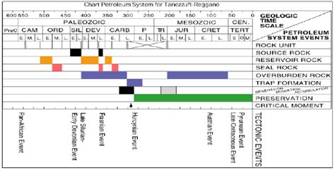 Petroleum system chart | Download Scientific Diagram