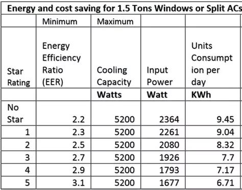 Calculate the capacity of AC, power consumption & coverage