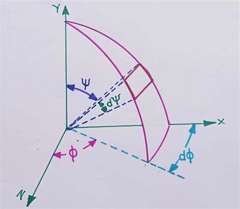 Radiation intensity: Definition, Formula, Derivation, Unit [with Pdf] - Mech Content