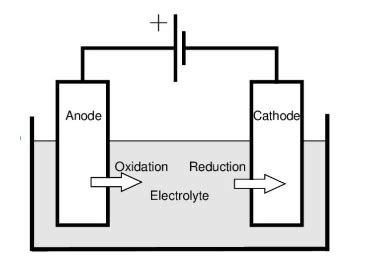 JEE 2022: Chemistry- Electrolysis of Aqueous Sodium Chloride