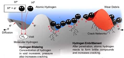 Valves for hydrogen - Hanwel