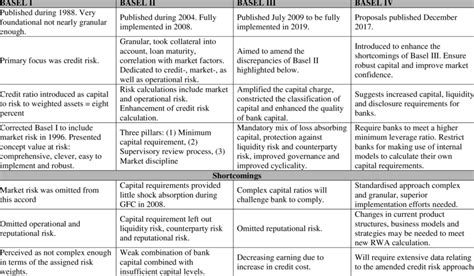 Basel Accords from Basel I until Basel IV | Download Scientific Diagram