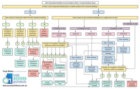 NDIS SDA Dwelling types- House vs Group Homes vs Villas vs Apartments - Vista Access Architects