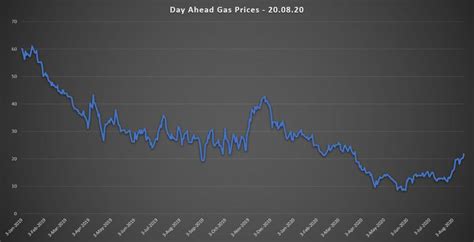 Wholesale Gas Prices - Gas Price Charts & Graphs