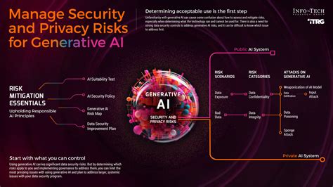 Address Security and Privacy Risks for Generative AI | Info-Tech Research Group