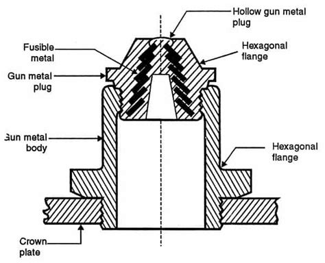 Fusible plug Diagram, Working | Boiler Mounting and Accessories