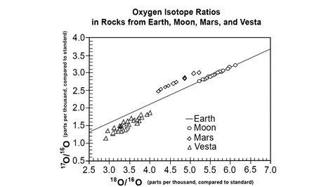 Oxygen Isotopes