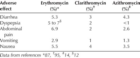 Frequency of gastrointestinal adverse effects of macrolides at ...