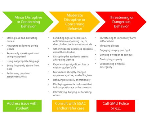 Disruptive Behavior Continuum | Student Conduct | George Mason University