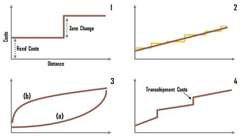 Friction of Distance Functions | Geography, Fixed cost, Powerpoint presentation