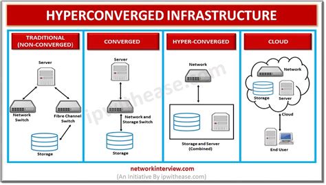 What is Hyper Converged Infrastructure (HCI)? Detailed Explanation » Network Interview