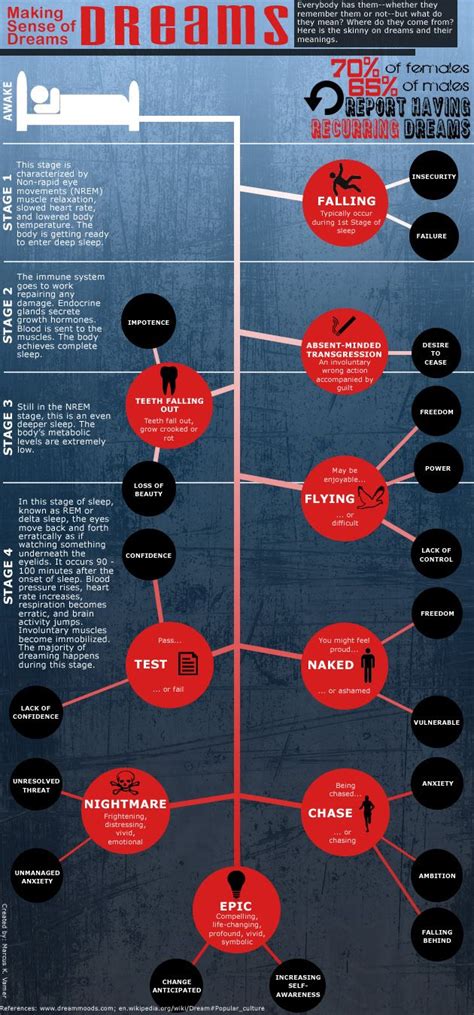 Dreams Infographic Understanding Dreams, Understanding Yourself, Lucid ...