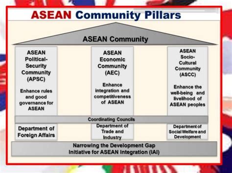 ASEAN Three Pillars