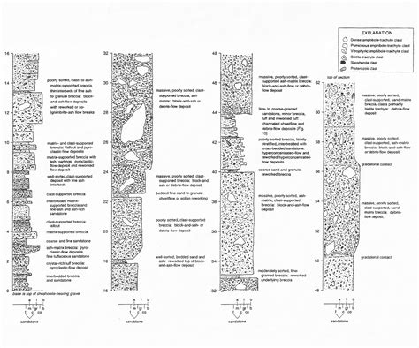 Stratigraphic sections, Geology 103A, Sedimentology and Stratigraphy, Tim Horner, CSUS Sacramento