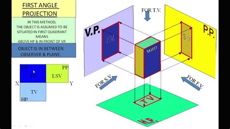 Orthographic Projections - YouTube