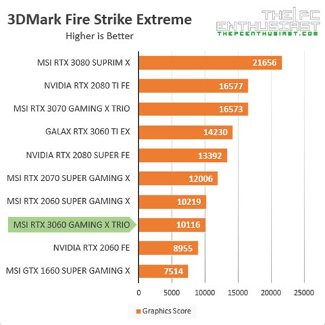 MSI GeForce RTX 3060 Gaming X Trio 12G Review - Amazing GPU Temps ...