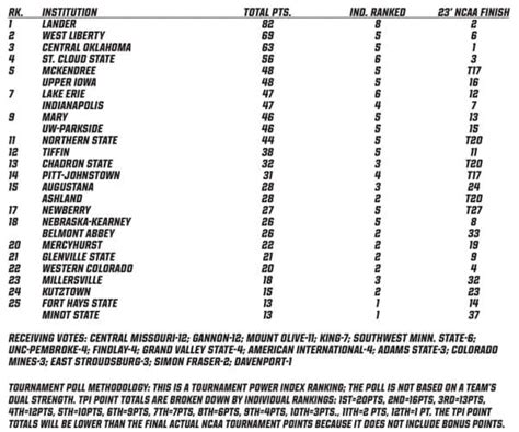 NWCA National NCAA Division II Preseason Rankings - WIN Magazine - WIN Magazine