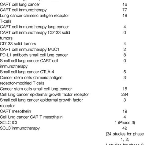 Clinical trials targeting lung cancer (https://clinicaltrials.gov ...