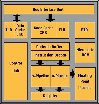 Pentium Architecture