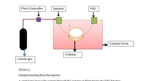 Flame Ionization Detector - FID - YouTube