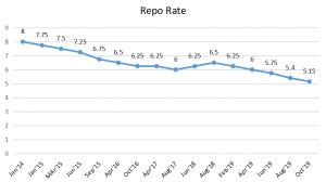 RBI Repo Rate | Repo Rate in India | Repo Rate Trend - Paisabazaar