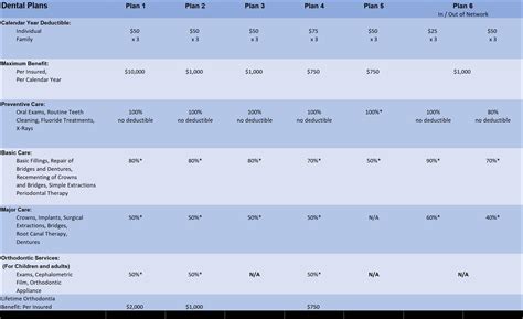 Dental Plans