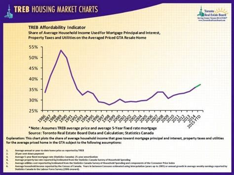 Canada's House Price Growth Accelerates, Prompts ‘Affordability Disaster' Warning