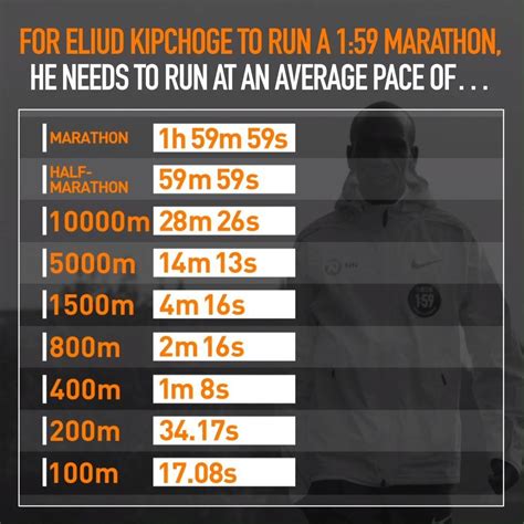 The pace needed for a 1:59 marathon | For Eliud Kipchoge to beat a sub ...