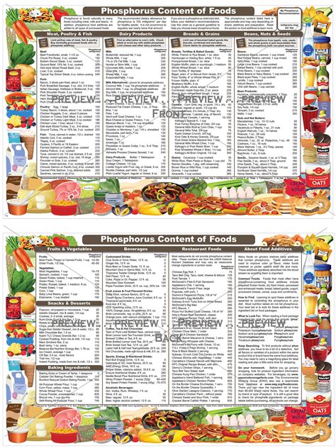 Phosphorus Content of Foods – Nutrition Graphics