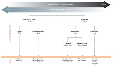 Types of Coal (The Coal resource 2009) | Download Scientific Diagram