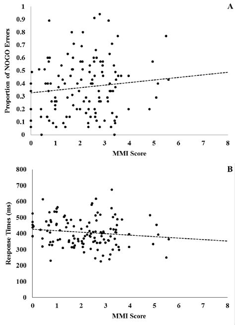 Scatterplots depicting the relation of MMI scores with performance in... | Download Scientific ...