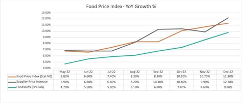 Weather remains wild card for food price inflation, with adverse weather events hitting Kiwi ...