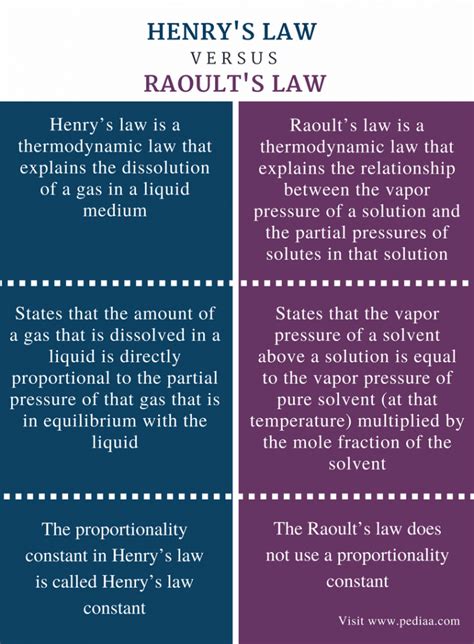 Difference Between Henry's Law and Raoult's Law | Explanation of the ...